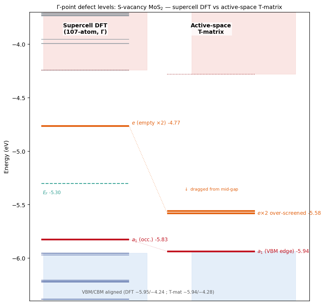 Sternheimer Electron-Defect T-matrix — Numerical results (P3–P5)